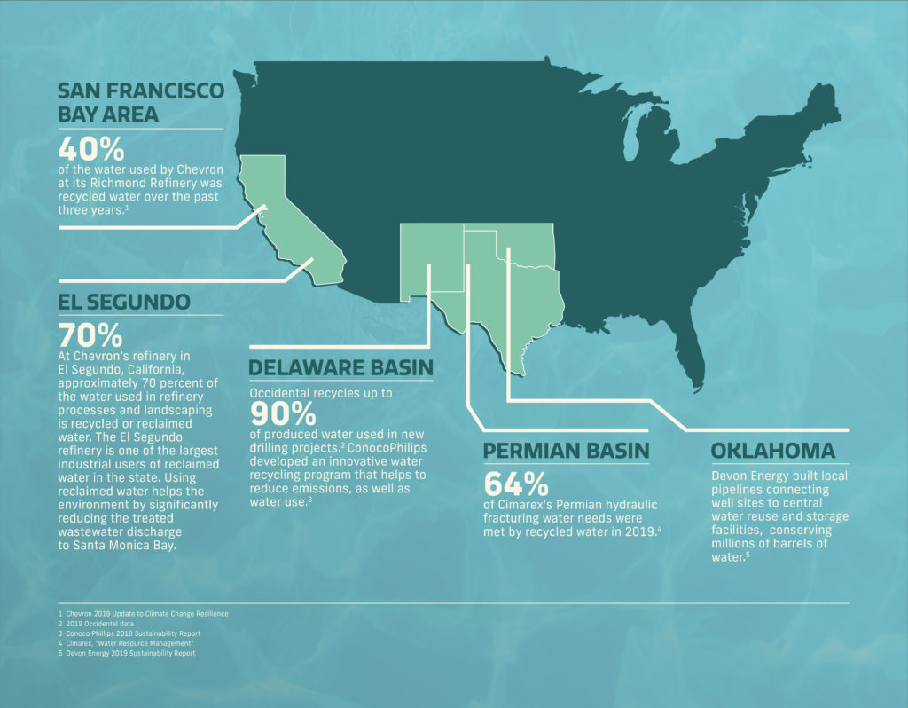 Water recycling map