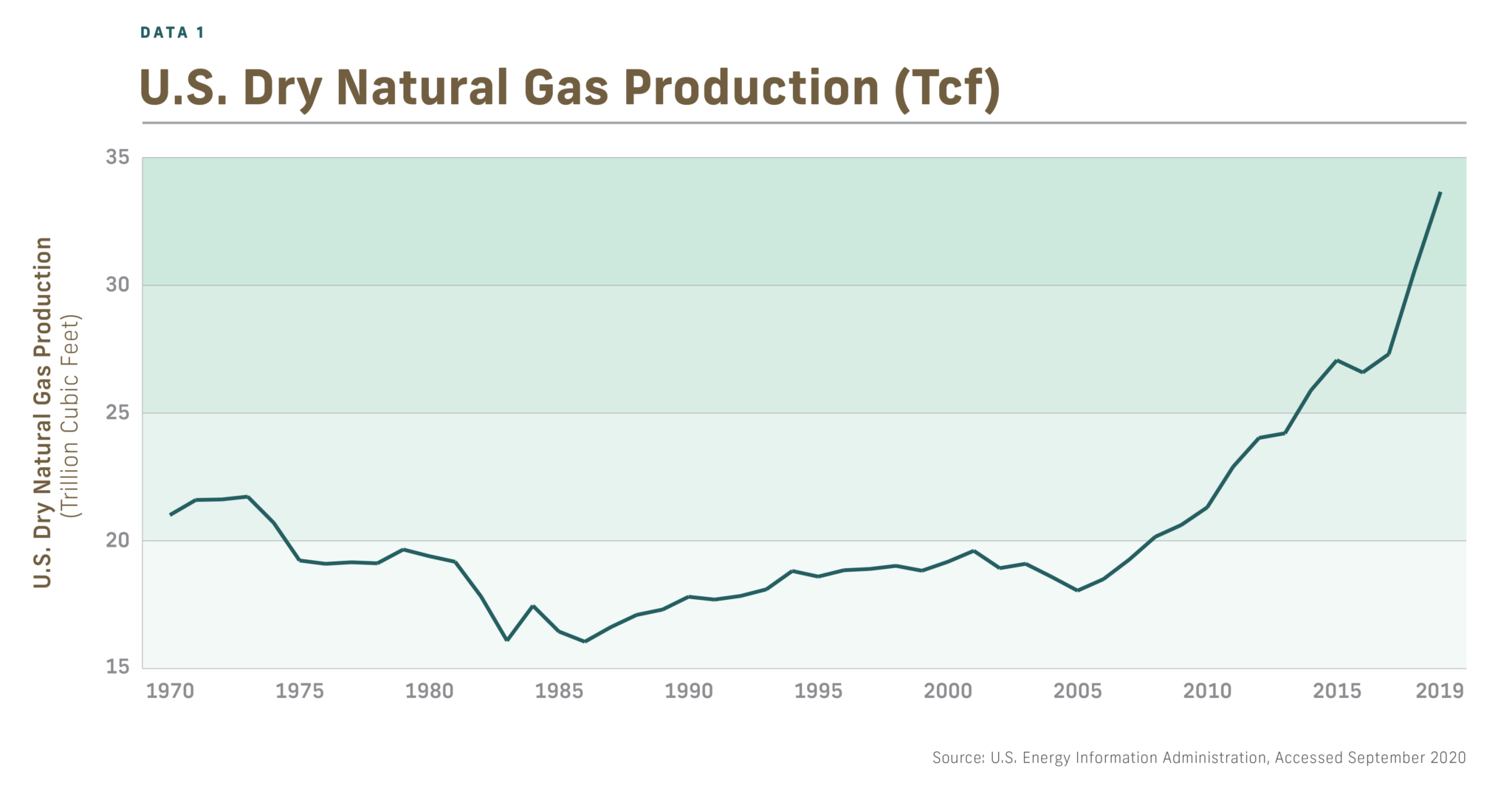 3 Charts Showing American Natural Gas is Keeping Energy Affordable